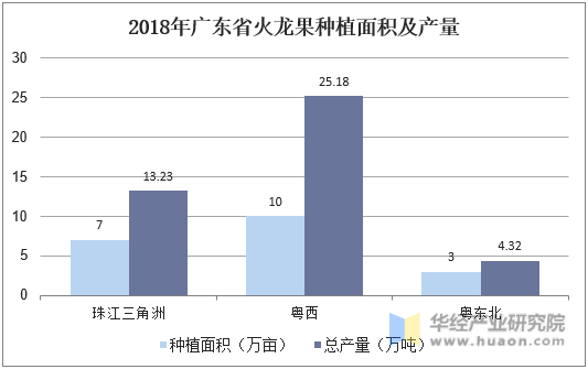 2018年广东省火龙果种植面积及产量