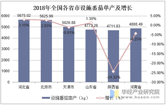 2018年全国各省市设施番茄单产及增长