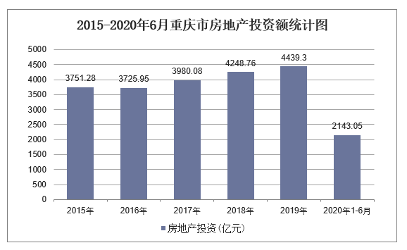 2015-2020年6月重庆市房地产投资额统计图