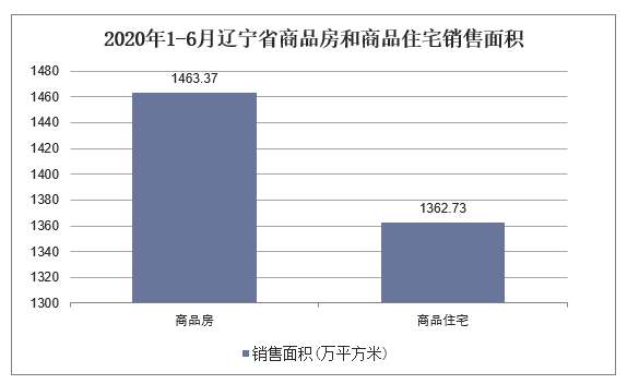 2020年1-6月辽宁省商品房和商品住宅销售面积