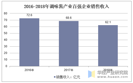 2016-2018年调味酱产业百强企业销售收入