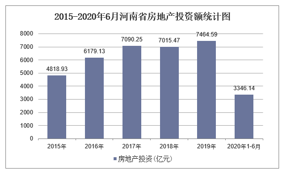 2015-2020年6月河南省房地产投资额统计图