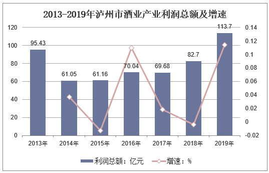 2013-2019年泸州市酒业产业利润总额走势图