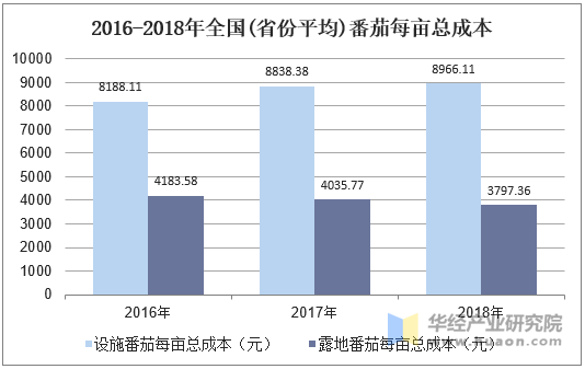 2016-2018年全国(省份平均)番茄每亩总成本