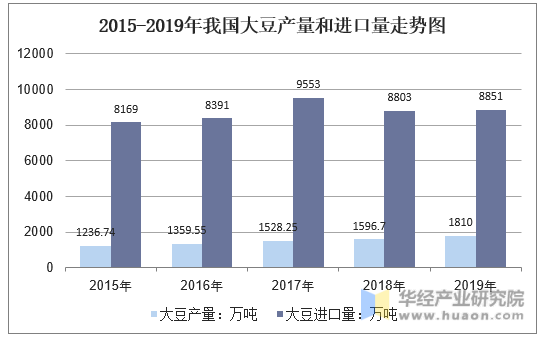 2015-2019年我国大豆产量和进口量走势图