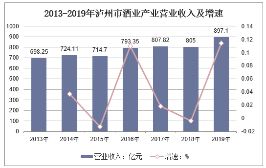 2013-2019年泸州市酒业产业营业收入走势图