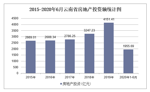 2015-2020年6月云南省房地产投资额统计图