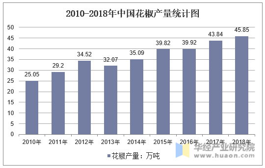 2010-2018年中国花椒产量统计图