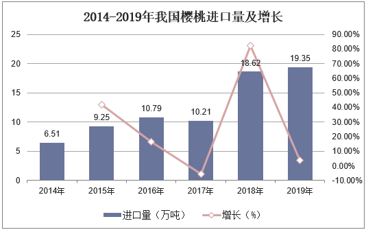 2014-2019年我国樱桃进口量及增长