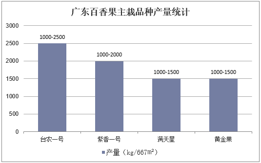 广东百香果主栽品种产量统计