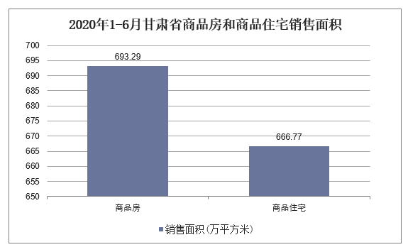 2020年1-6月甘肃省商品房和商品住宅销售面积