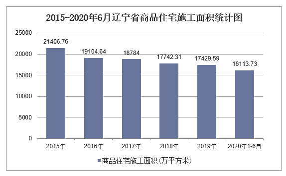 2015-2020年6月辽宁省商品住宅施工面积统计图