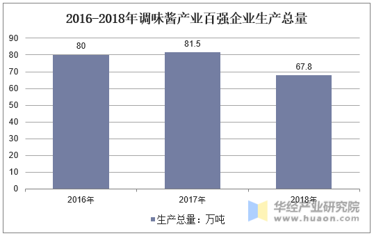 2016-2018年调味酱产业百强企业生产总量