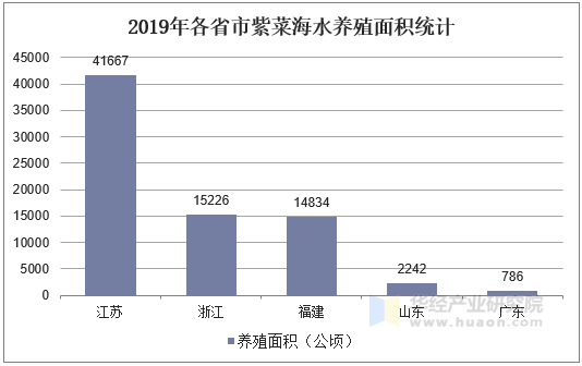 2019年各省市紫菜海水养殖面积统计