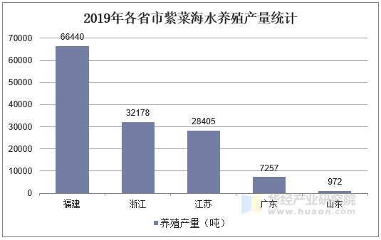 2019年各省市紫菜海水养殖产量统计
