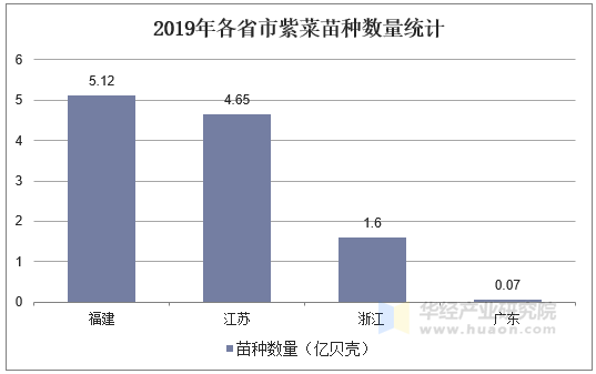 2019年各省市紫菜苗种数量统计