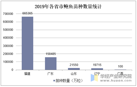 2019年各省市鲍鱼苗种数量统计