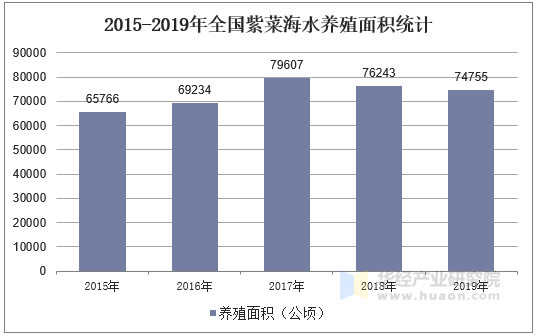 2015-2019年全国紫菜海水养殖面积统计