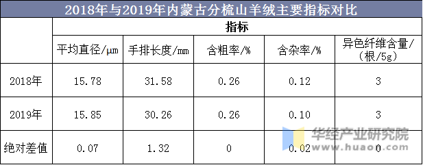 2018年与2019年内蒙古分梳山羊绒主要指标对比