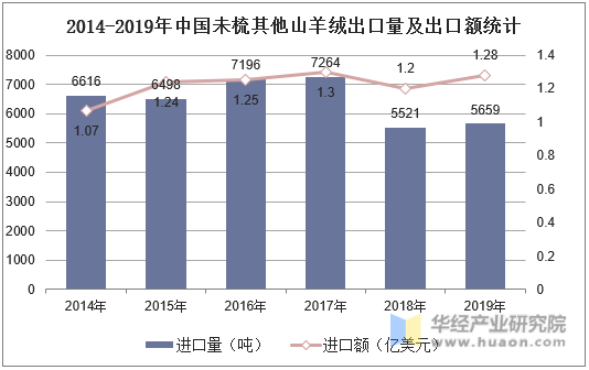 2014-2019年中国未梳其他山羊绒出口量及出口额统计