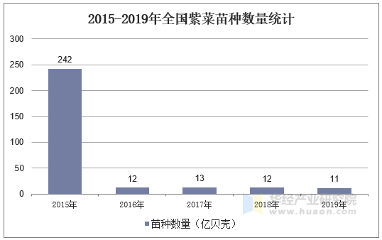 2015-2019年全国紫菜苗种数量统计