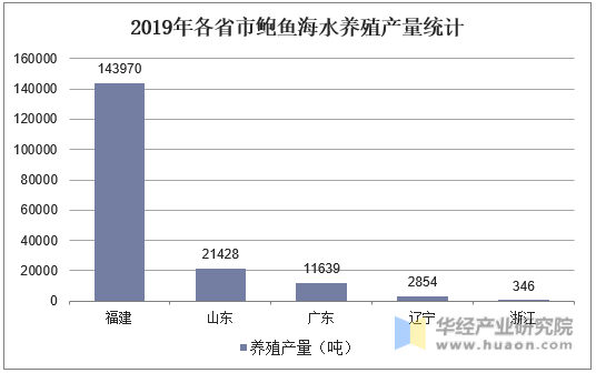 2019年各省市鲍鱼海水养殖产量统计