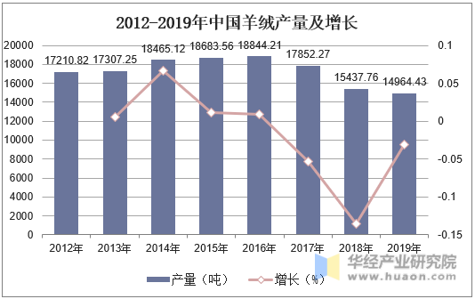 2012-2019年中国羊绒产量及增长