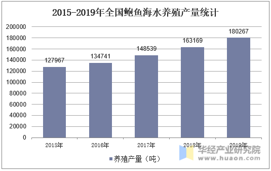 2015-2019年全国鲍鱼海水养殖产量统计