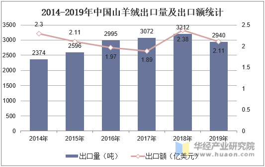2014-2019年中国山羊绒出口量及出口额统计