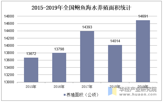 2015-2019年全国鲍鱼海水养殖面积统计