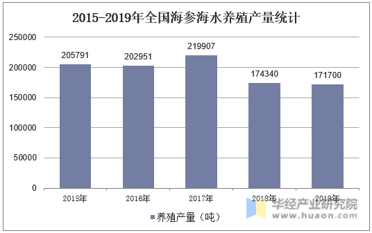 2015-2019年全国海参海水养殖产量统计