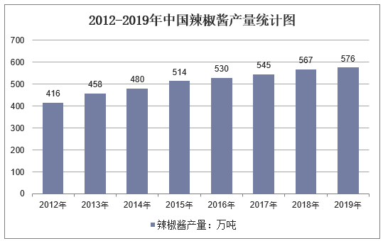 2012-2019年中国辣椒酱产量统计图