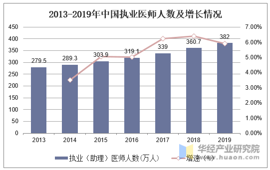 2013-2019年中国执业医师人数及增长情况