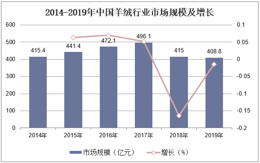 2014-2019年中国羊绒行业市场规模及增长