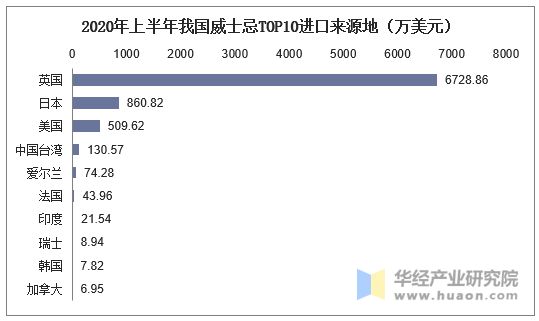 2020年上半年我国威士忌TOP10进口来源地（万美元）