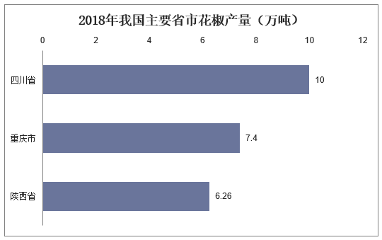 2018年我国主要省市花椒产量（万吨）