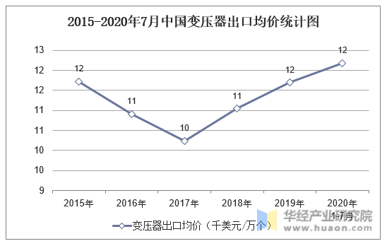2015-2020年7月中国变压器出口均价统计图