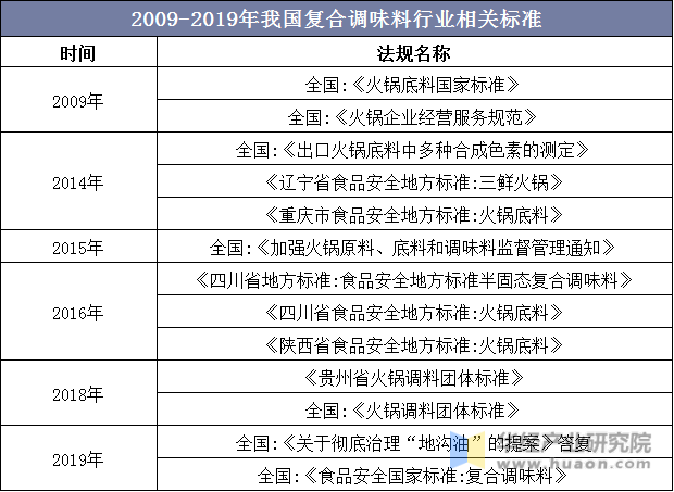 2009-2019年我国复合调味料行业相关标准