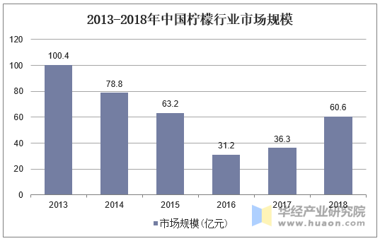 2013-2018年中国柠檬行业市场规模