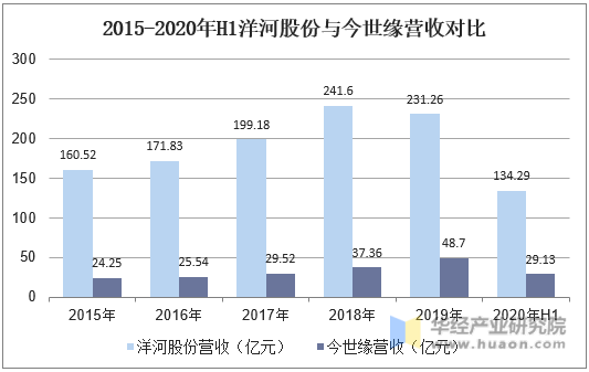 2015-2020年H1洋河股份与今世缘营收对比