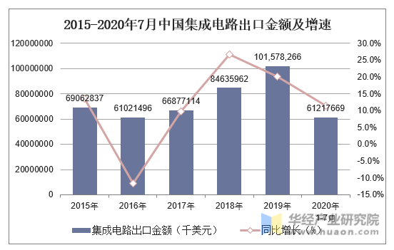 2015-2020年7月中国集成电路出口金额及增速