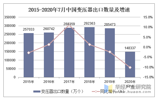 2015-2020年7月中国变压器出口数量及增速