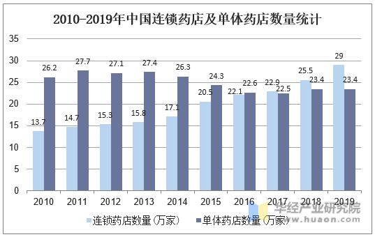 2010-2019年中国连锁药店及单体药店数量统计