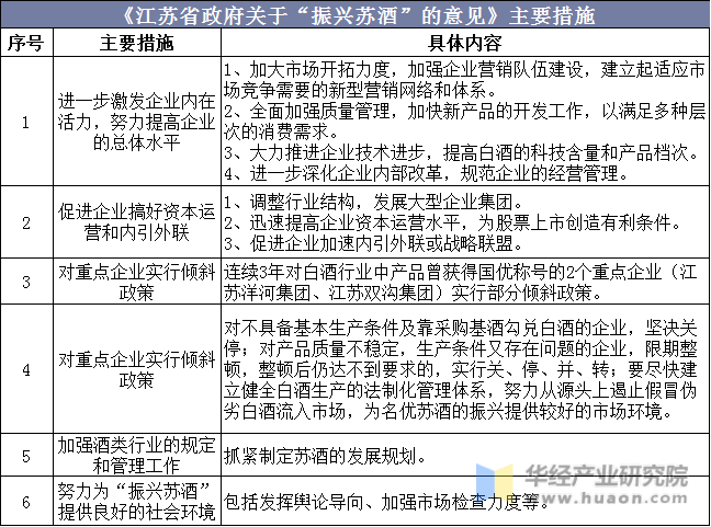 《江苏省政府关于“振兴苏酒”的意见》主要措施