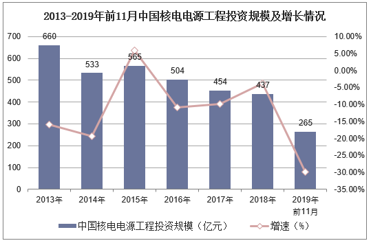 2013-2019年前11月中国核电电源工程投资规模及增长情况