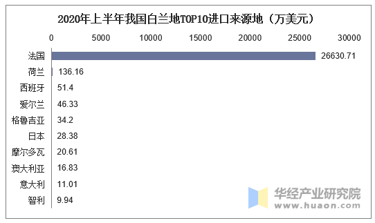 2020年上半年我国白兰地TOP10进口来源地（万美元）