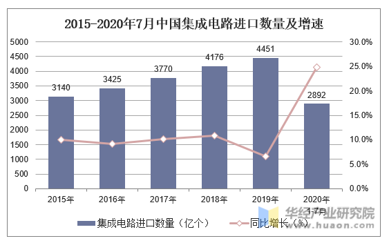 2015-2020年7月中国集成电路进口数量及增速