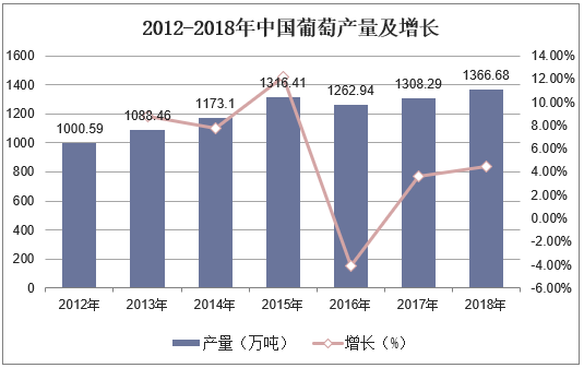 2012-2018年中国葡萄产量及增长