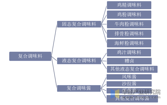 复合调味料的主要种类分析