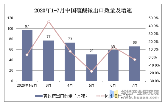 2020年1-7月中国硫酸铵出口数量及增速